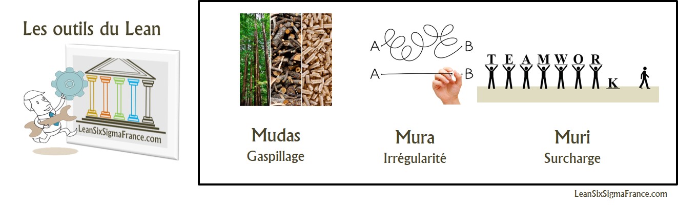 mudas-mura-muri-gaspillage-lean