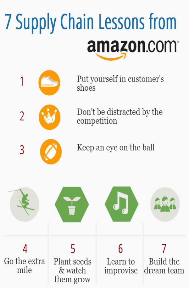 7 supply chain lessons from Amazon.com