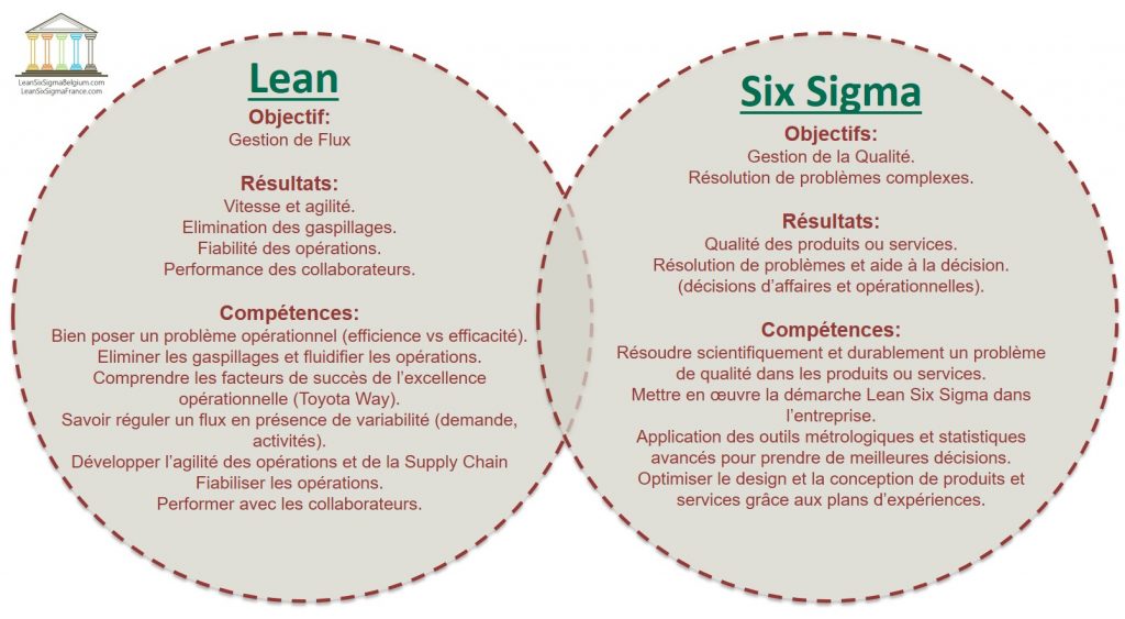La différence entre le lean et six sigma en France 